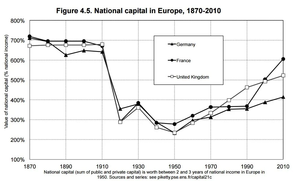 Распределение доходов Пикетти. Статистика пикети. Пикети неравенство СССР. Пикети капитал.