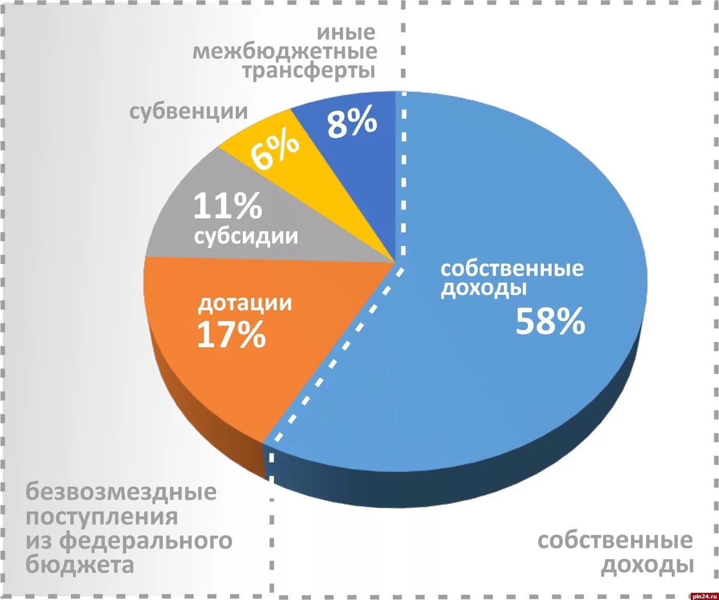 Региональные доходы рф. Структура доходной базы госбюджета. Доходная база. Объемы доходной базы бюджета. Доходная структура бюджета.