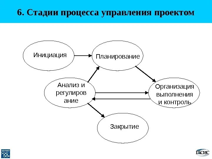 Стадии управления проектом. Стадии процесса управления проектами. Этапы процесса управления проектом. Фазы проекта инициирование планирование. 5 этапов управления