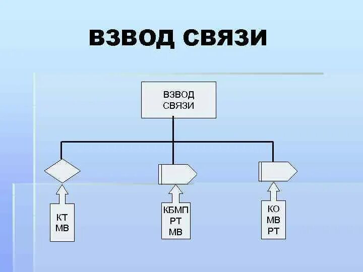 Мсб. Состав взвода связи мсб. взвод связи структура. организационная структура взвода связи. организация связи во взводе.