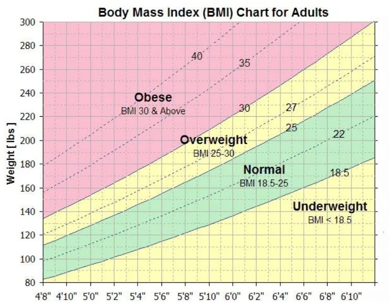 BMI таблица. ИМТ. BMI Chart. BMI normal.