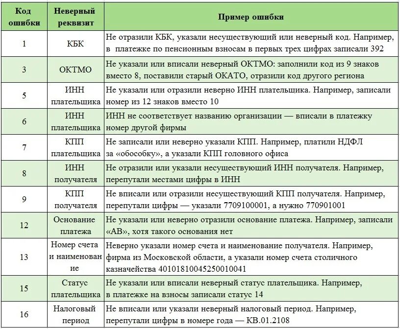 Код статуса налогоплательщика. Статус плательщика. Коды статуса плательщика. В платежке неверно указан статус плательщика. Статус в платежках в 2024