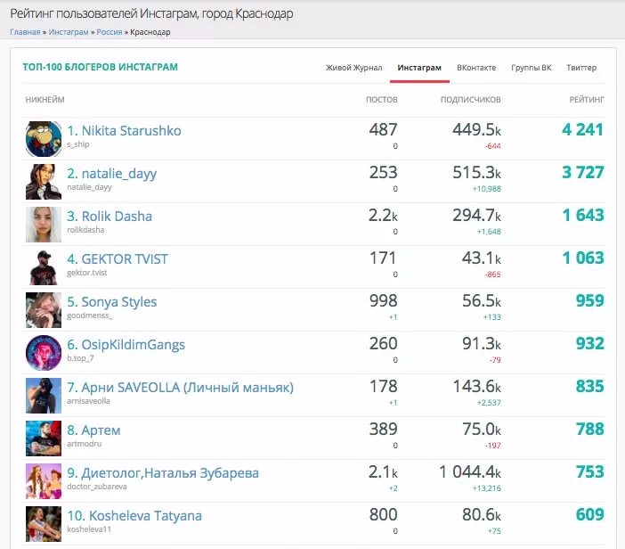 Потери блогеров. Топ по подписчикам в инстаграме. Топ 10 популярных блоггеров. Топ 10 Инстаграм. Популярные блоггеры в Краснодаре.