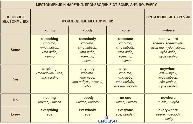 Распределите по группам предложения с неопределенными местоимениями. Неопределенные местоимения some any no. Неопределённые местоимения в английском some any no. Some any и их производные правило. Неопределенные местоимения some, any, no таблица.