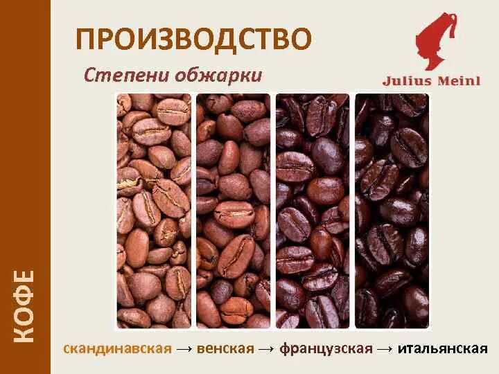 Основные сорта кофе. Сорта кофе. сорта кофейных зерен. степени обжарки кофейных зерен. сорта кофе в зернах.