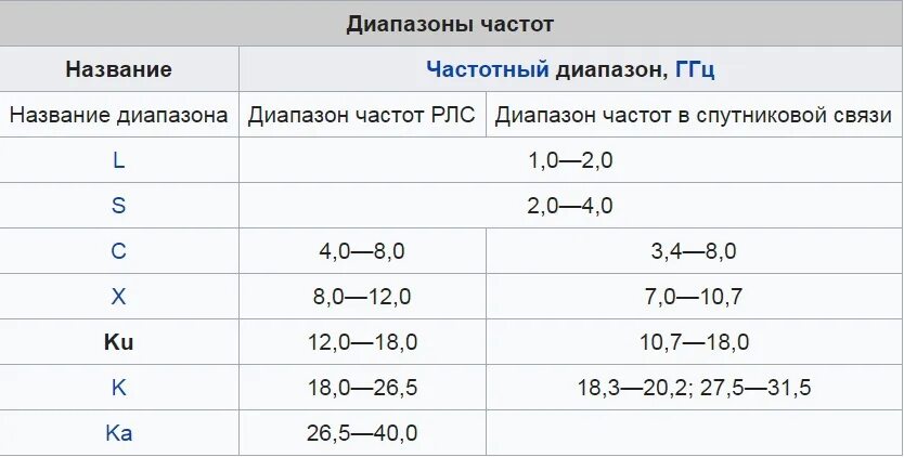 X диапазон частот. L диапазон. Частотные диапазоны радиолокации. Ku диапазон частот в спутниковой связи. Частоты радиолокационных станций