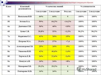 Анализ результатов учебного процесса