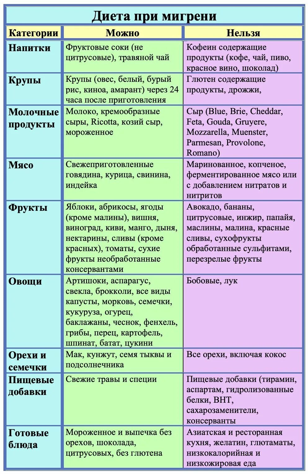 На диете болит голова. Диета при мигрени. Диета при мигрени у взрослых таблица. Продукты запрещённые при мигрени. Что нельзя есть при мигрени.