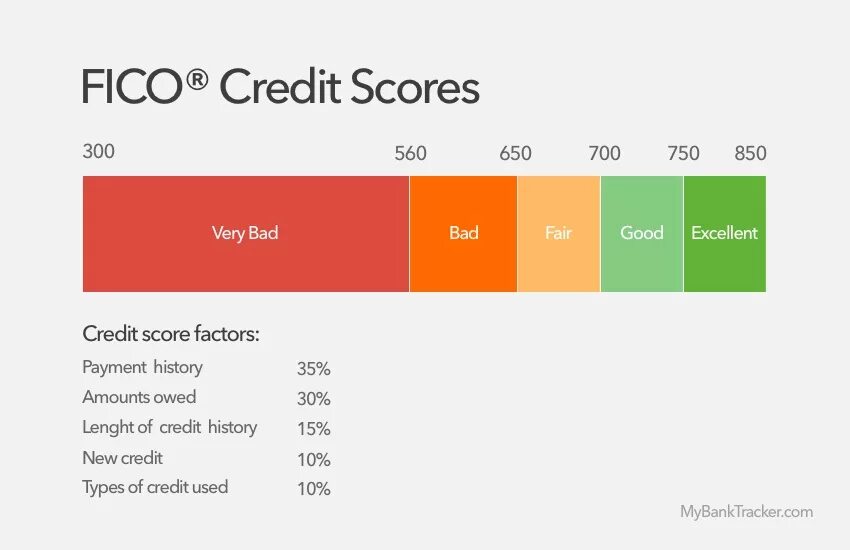 What you doing score. Credit score. fico скоринг. кредитный скоринг картинка. кредитный скоринг в америке.