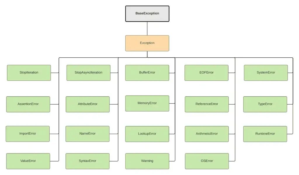 Python exception. Python exception types.