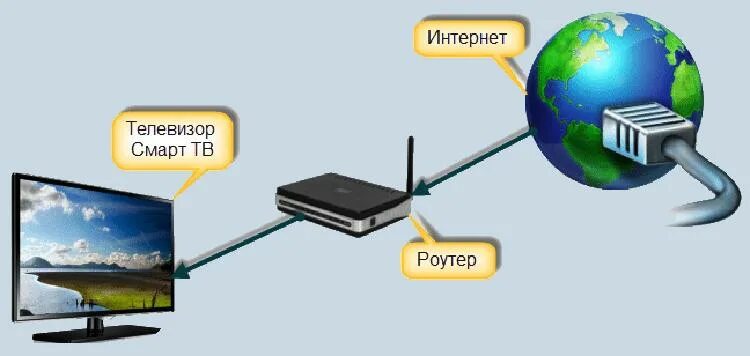 Роутер wifi как подключить телевизор. Телевизор самсунг подключить роутер через wifi.. маршрутизатор для телевизора samsung смарт тв. схема подключения смарт тв к интернету. смарт тв через роутер.