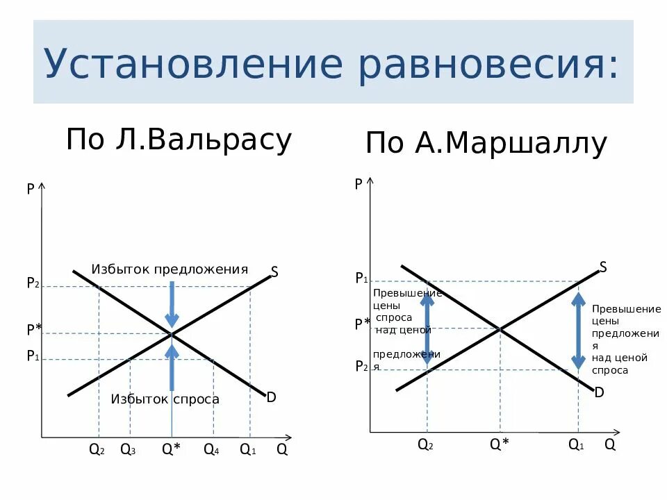 Установление равновесия по Вальрасу. Модель рыночного равновесия Маршалла. Вальрас и Маршалл равновесие рыночное. Модели равновесия по Вальрасу и по Маршаллу. Модели общего равновесия