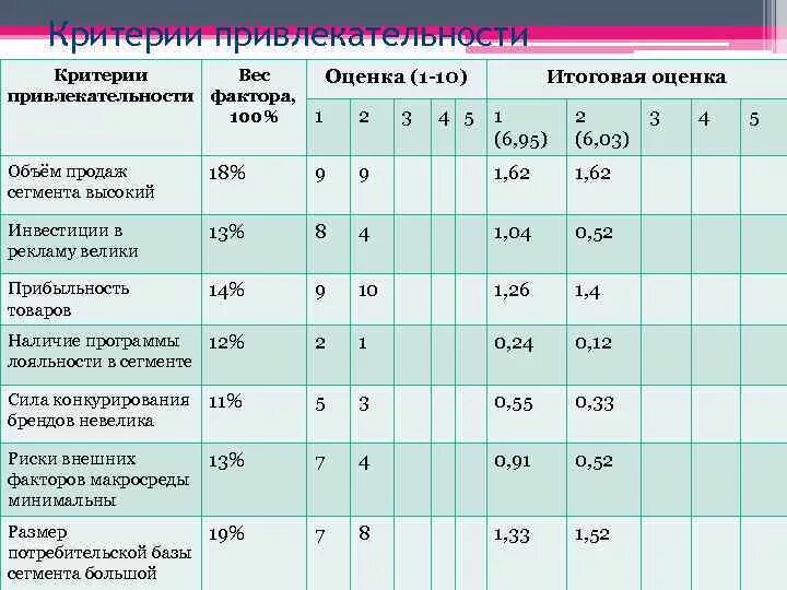 Определить вес оценки. Критерии привлекательности сегмента. Критерии оценки привлекательности сегментов. Критерии привлекательности сегмента рынка. Показатели для оценки привлекательности сегмента.