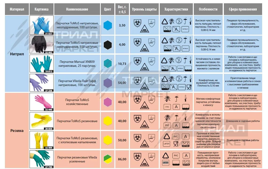 Трудноудаляемая этикетка. Таблица перчатки нитрил плотность. Маркировка защитных перчаток. Характеристика перчаток. Обозначения на перчатках.