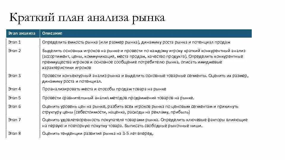 Этап анализа соответствия. План анализа рынка. Этапы анализа рынка. Краткий анализ рынка. Порядок этапов анализа рынка.