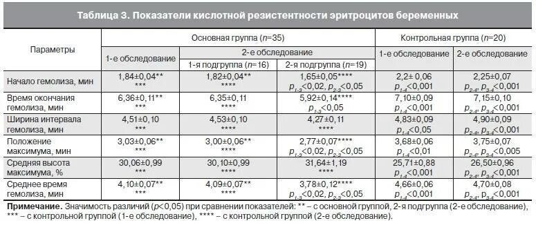 Повышенная скорость оседания эритроцитов при беременности. Соэ при беременности 2 триместр норма. норма соэ у беременных в 1 триместре. соэ беременной на 2 триместре норма. соэ 32 при беременности 1 триместр.