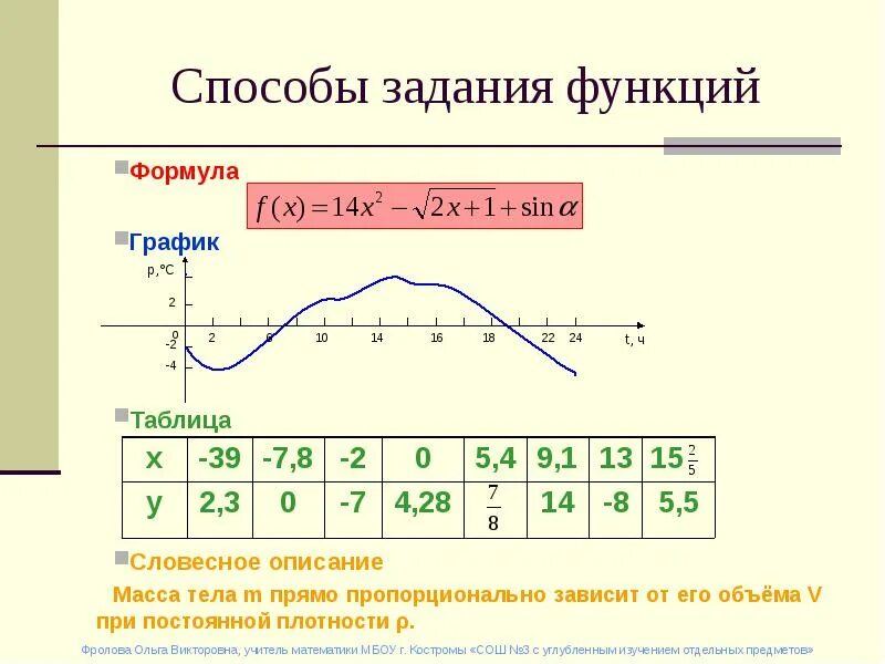 Функции способы представлений функций. Функции способы представлений функций