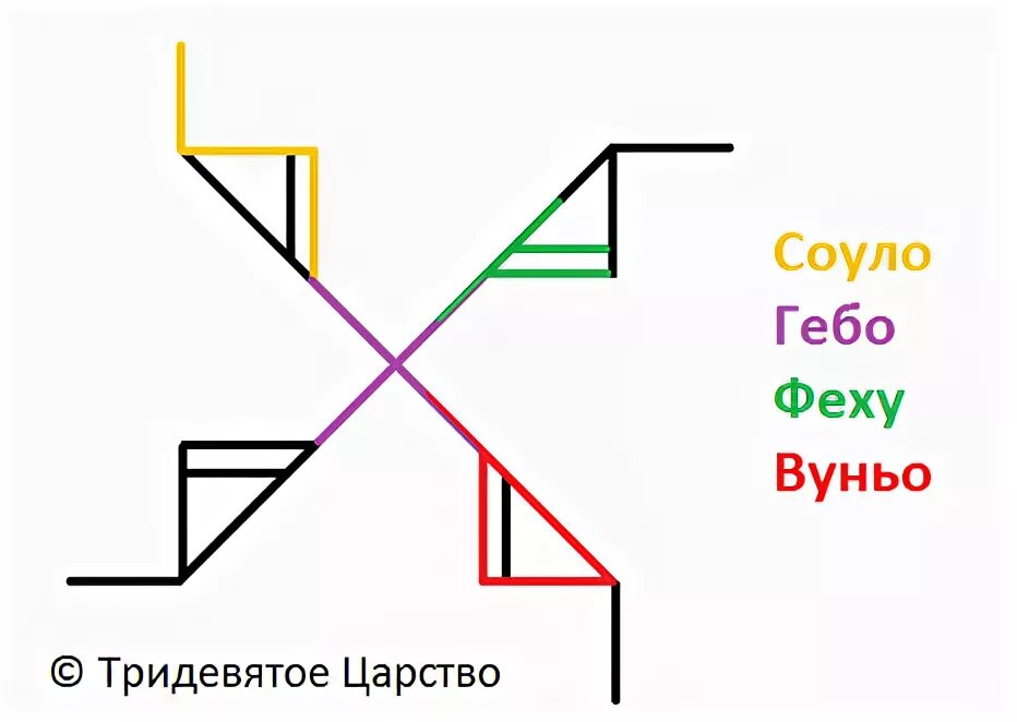 Безграничное доверие. Рунический став радость общения с оговором. Гебо Ансуз Вуньо радость общения. Безграничное доверие руны. Соуло Гебо Феху.