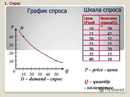 Как строить график спроса