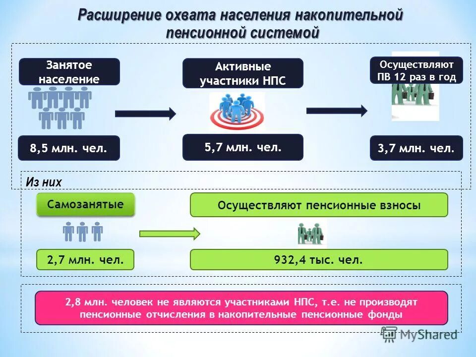 Накопительная пенсионная система. Участники накопительной пенсионной системы. Накопительная пенсионная система в России. Пенсионная система России презентация.