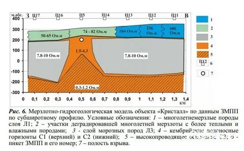 Радиация в якутске