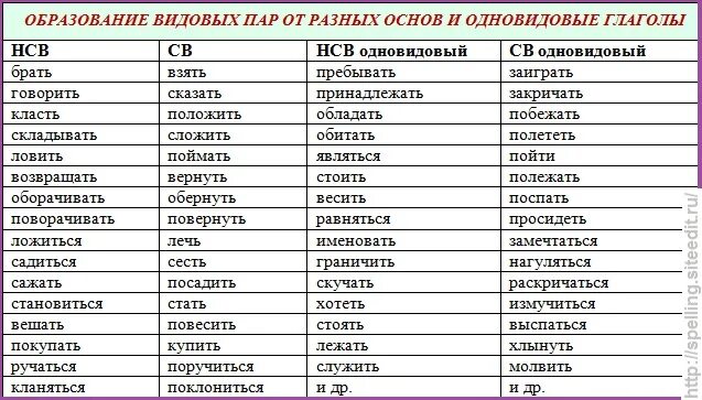 Пара глаголов с разными оттенками значения называется. Способы образования видовых пар глаголов. пара глаголов с разными оттенками называется как. видовые пары глаголов словарь.