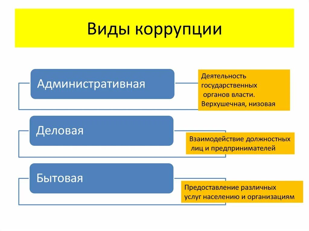 Коррупция понятие виды и формы. Виды коррупции. Основные виды коррупции. Формы современной коррупции. Виды деятельности коррупции