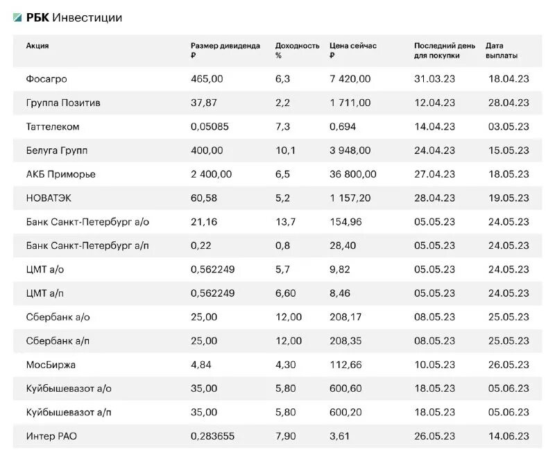 график дивидендов российских компаний на 2024. мобилизация в россии 2022 таблица. дивиденды по акциям. график дивидендов российских компаний на 2024. календарь дивидендов.