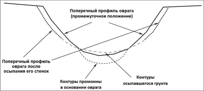 Стадии оврагов