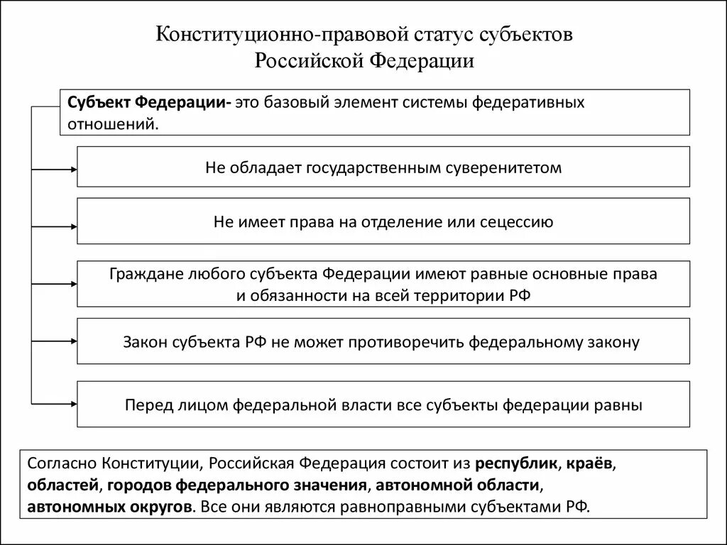 Государственно правовые признаки российской федерации. Конституционно-правовой статус статус субъектов РФ. Правовой статус субъектов РФ Конституция. Конституционно правовой статус РФ субъекты положения. Конституционно правовое положение субъектов РФ.