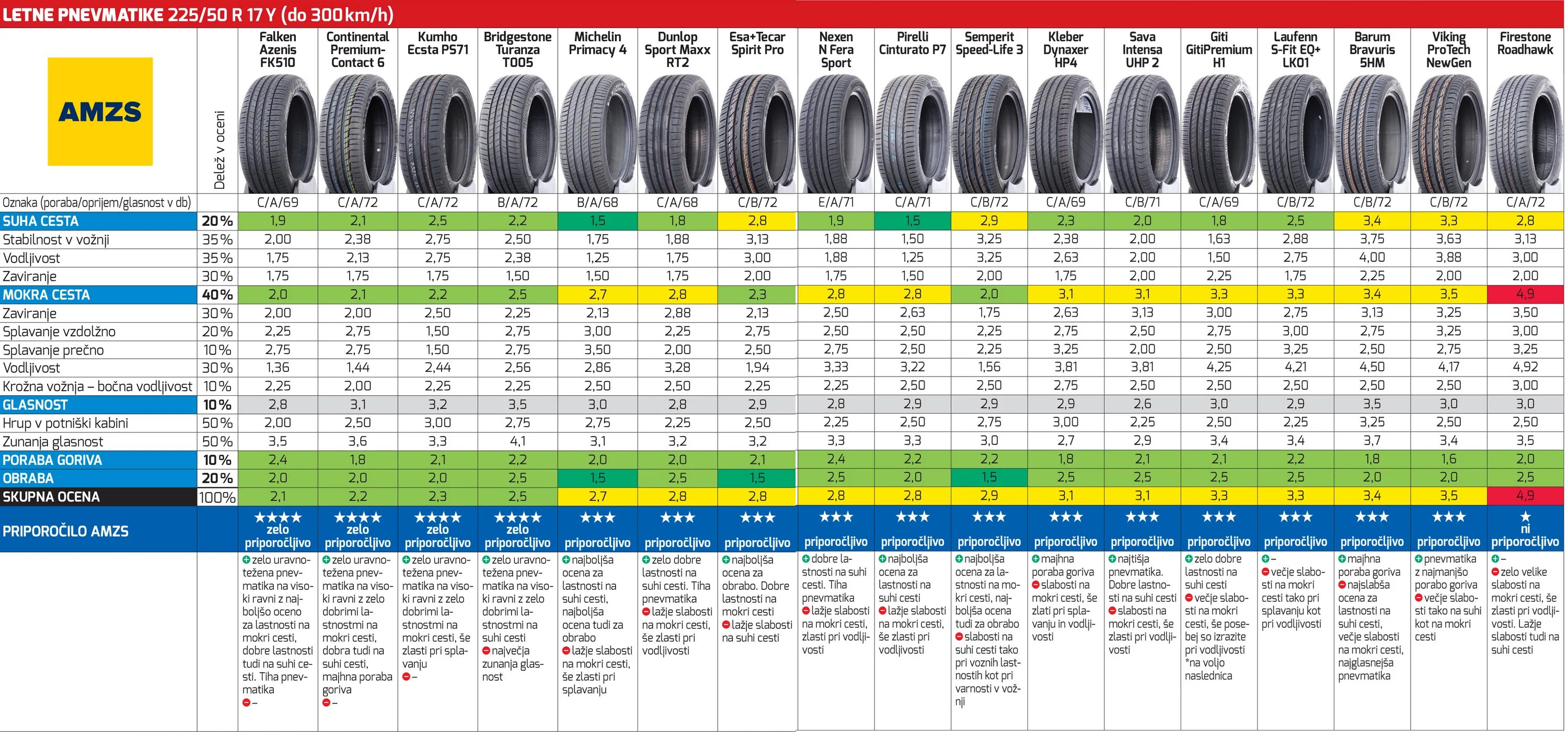 Резина летняя r17 225 65 для кроссовера. Semperit ple/pl 15. Semperit Speed-Life 3.