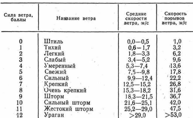 Норма ветра м/с. Таблица силы ветра. 15 М/С ветер это сильный. Норма ветра в секунду.