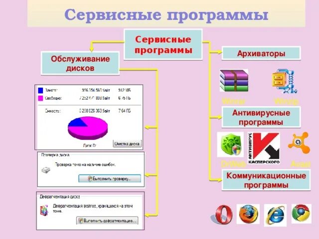 Коммуникационные программы. Программы обслуживающие диски. Сервисные программы коммуникационные программы. Сервисные программы обслуживание дисков.