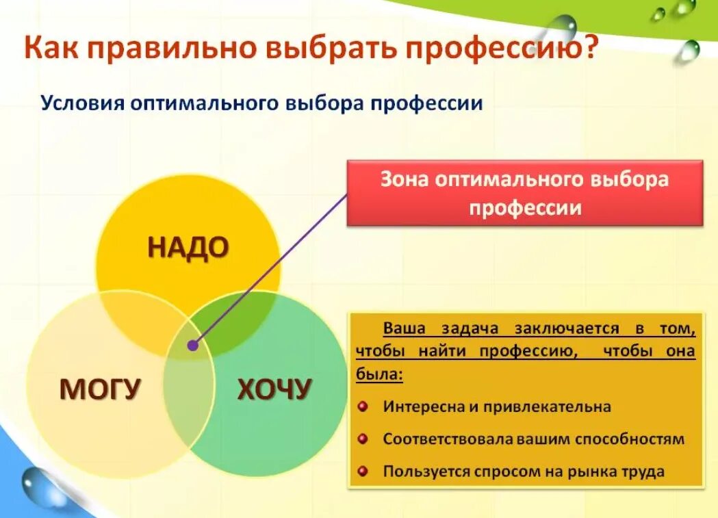 Совета профориентации