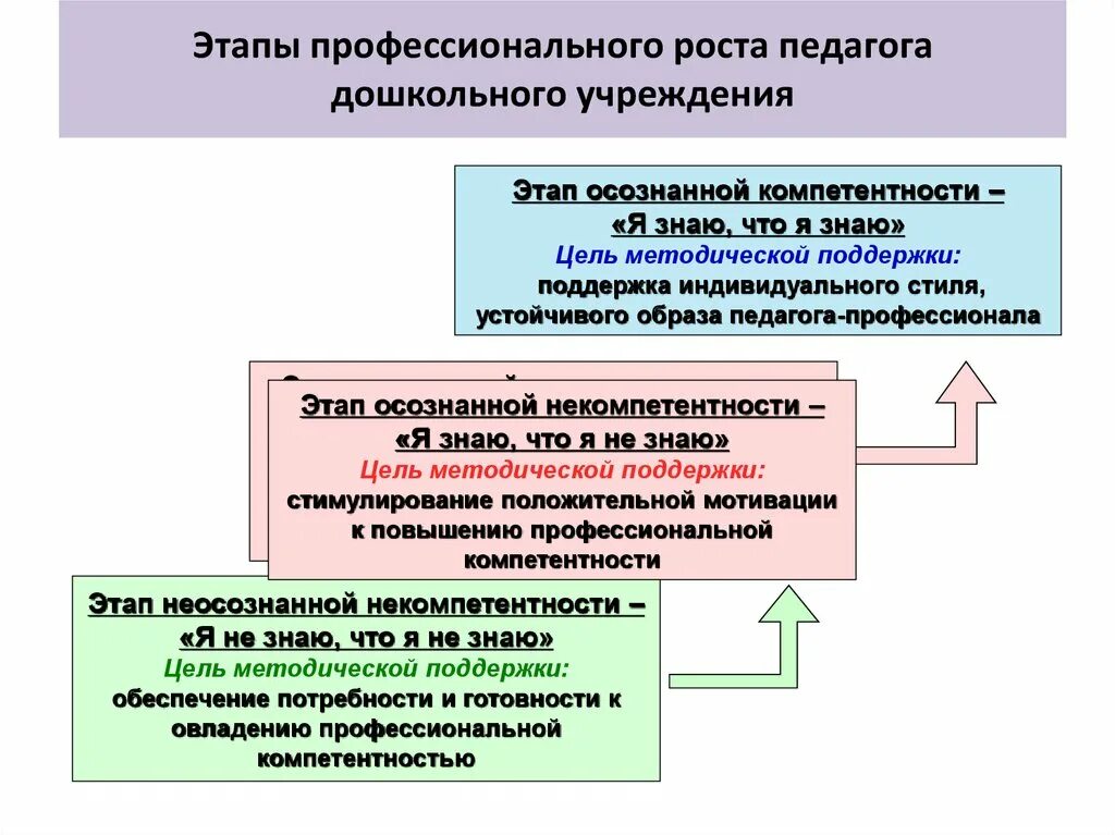 Комплексное развитие профессионального образования. Этапы профессионального роста. Этапы профессионального роста педагога. Этапы профессионализации педагога. Стадии профессионального становления педагога.