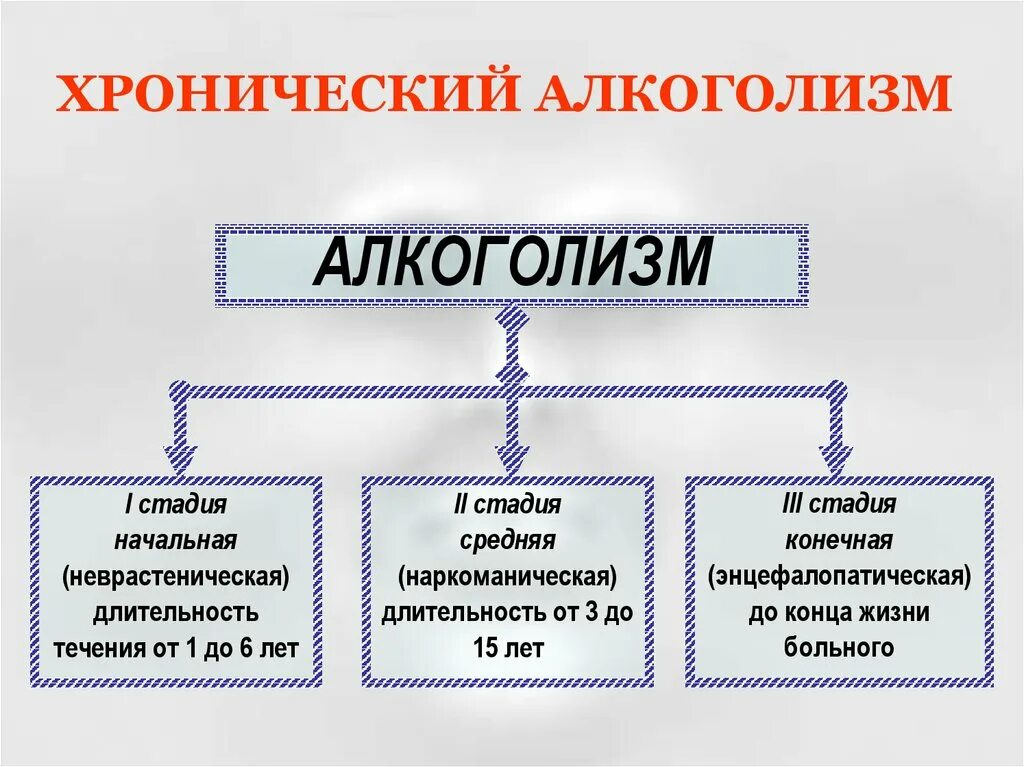 Этапы формирования алкогольной зависимости. Стадии и периоды развития хронического алкоголизма. Клинические проявления второго этапа алкогольной зависимости.. Схема развития алкогольной зависимости. 3 на третьем этапе