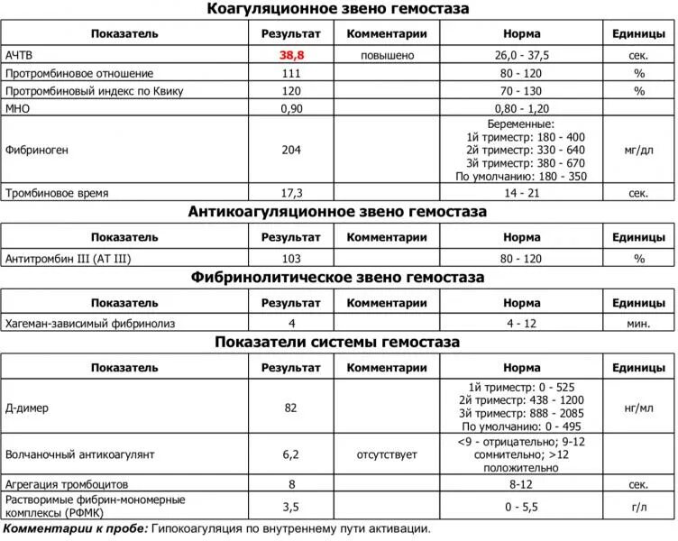 Птв повышен. Исследование системы гемостаза норма у женщин. Норма анализа исследование системы гемостаза. Норма показатели системы гемостаза. Нормы показателей гемостаза у беременных.