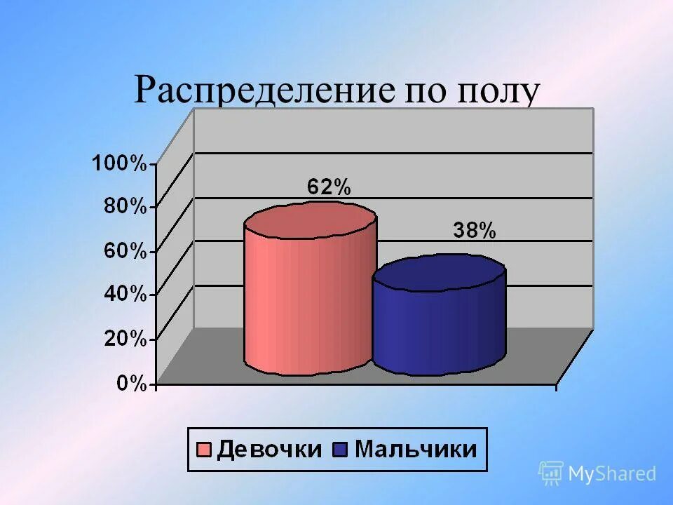 Кого больше мужчин или женщин. Диаграмма по полу и возрасту. Распределение профессий по полу. Распределение по полу. Распределение опрошенных людей по возрастному признаку.