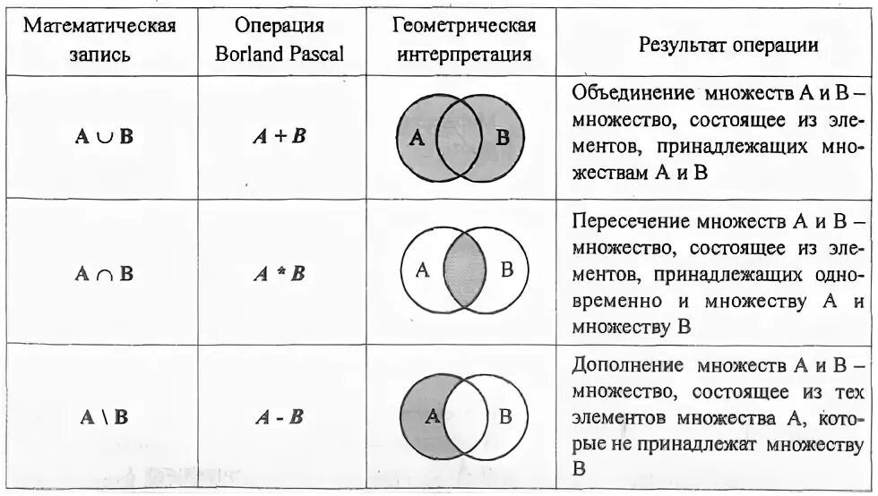 Круги Эйлера пересечение. Логические операции круги Эйлера. Операции над множествами круги Эйлера. Круги Эйлера объединение и пересечение. Событие а пересекает событие б