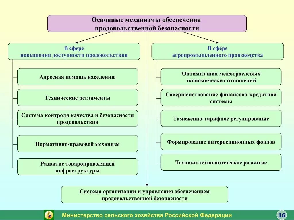 Рф правовые и технические. Пути обеспечения продовольственной безопасности. Методы обеспечения продовольственной безопасности. Факторы обеспечения продовольственной безопасности. Основные механизмы обеспечения продовольственной безопасности.