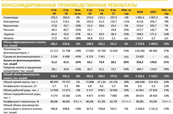 Производственный результат компании. Объемы производства золота полюсом. Объем производства золота в России. Объем продаж золота в России. Таблица полюс золото.