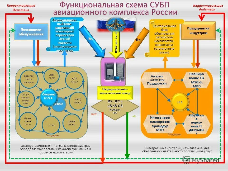 Система безопасности полетов. Система управления безопасностью полетов. Система управления безопасностью полетов (СУБП). Функциональная схема СУБП. Функциональная схема комплекса.