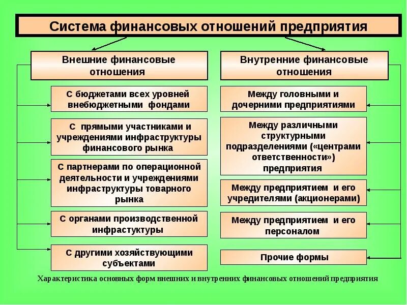 Главные участники финансовых отношений. Внешние финансовые отношения. Организация внешних финансовых отношений организации. Основные участники финансовых отношений в экономике это. Финансовые отношения организации с бюджетом.