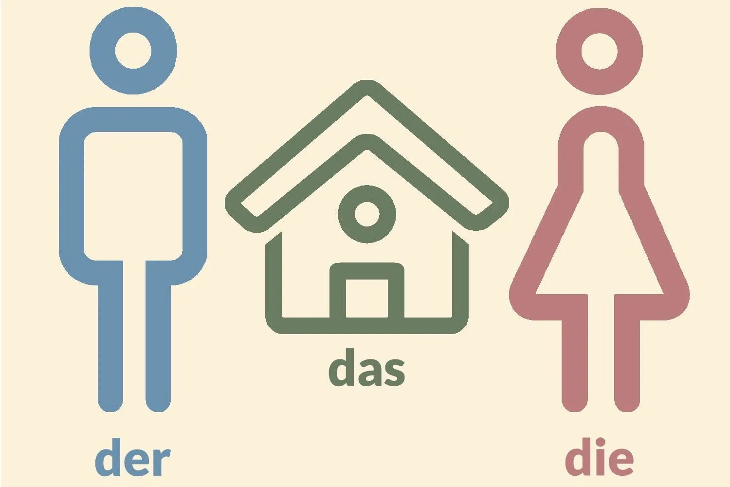Der oder die. Дер ди дас. masculine feminine neuter. der das die прикольная картинка. depdere das картинка.