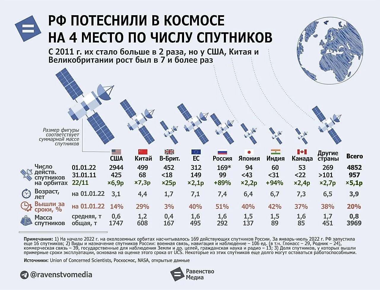 Количество спутников по странам. Численность спутниковой группировки России. Количество спутников по странам 2022. Количество военных спутников по странам 2022.