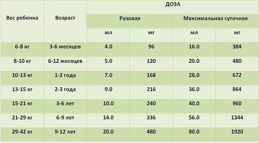 Парацетамол 6 лет сколько давать