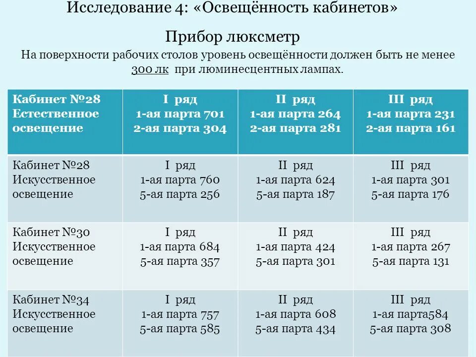 Уровень искусственной освещенности в помещении. Уровень искусственной освещенности. уровень искусственной освещенности на земле не менее. уровень искусственной освещенности в учебных. уровень искусственной освещённости на земле должен.