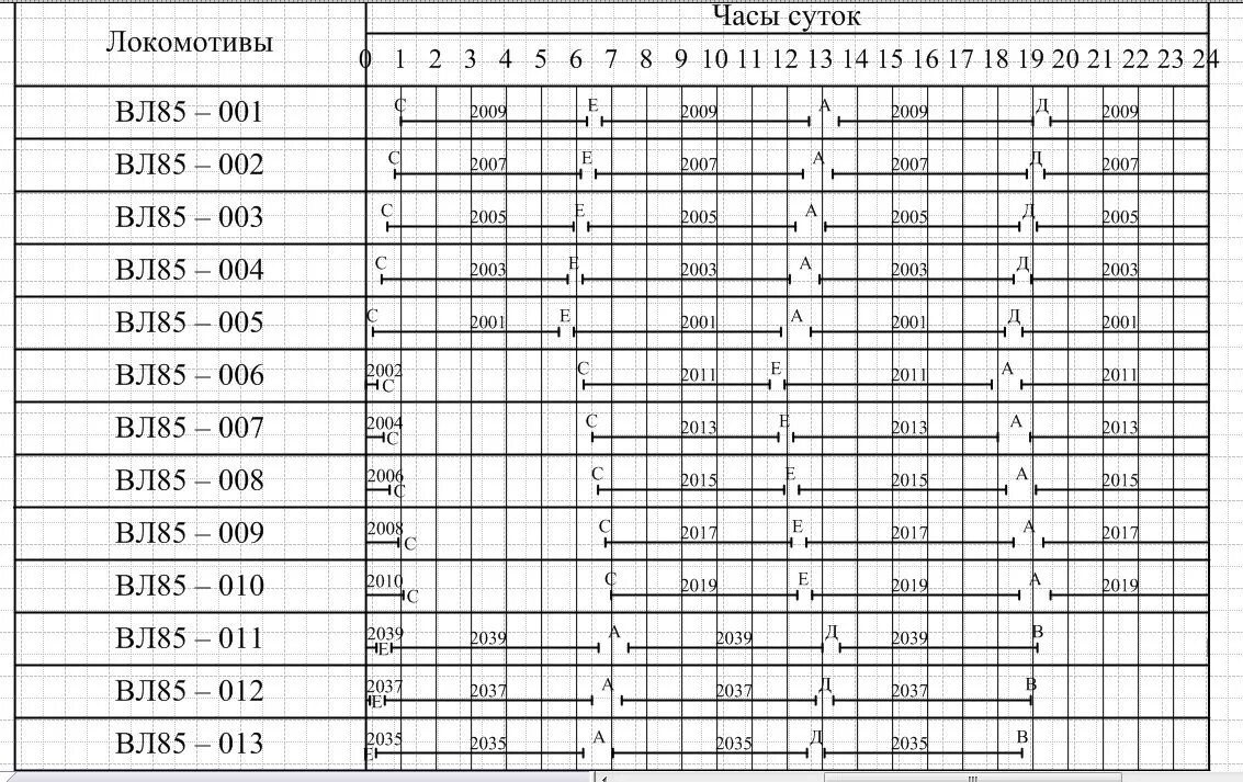 5. Разработка вариантного графика движения поездов