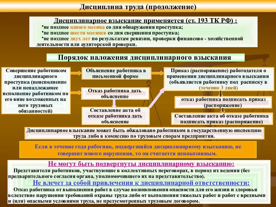 Виды дисциплинарных взысканий схема. Порядок наложения дисциплинарных взысканий схема. Порядок наложения дисциплинарных взысканий» (ст. 193 ТК РФ).. Порядок привлечения к дисциплинарной ответственности схема.