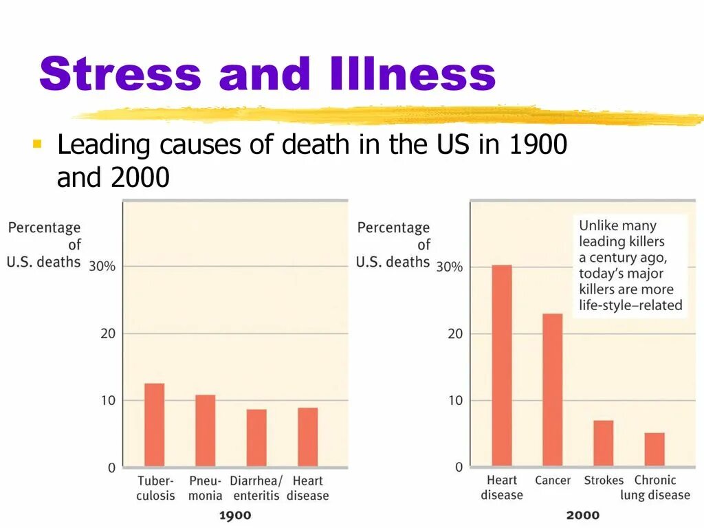 Stress and Health. Плоский рисунок causes of illness. The Major causes of stress. Health and illnesses ppt.